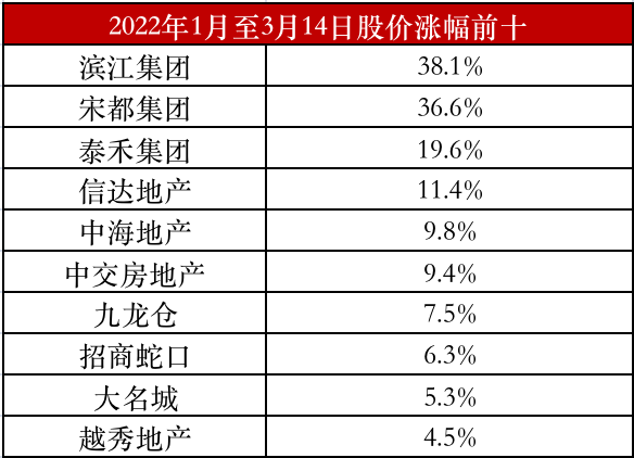 備注：88家樣本房企股價及漲幅按換匯成人民幣計算