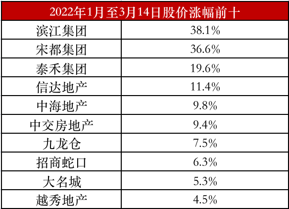 备注：88家样本房企股价及涨幅按换汇成人民币计算