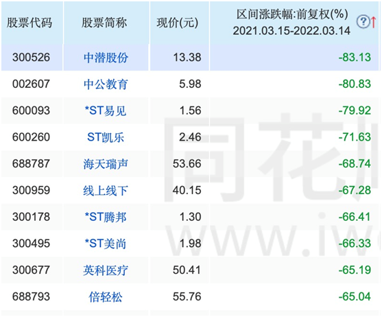 上图为过去一年A股十大暴跌王数据（截至3月14日）