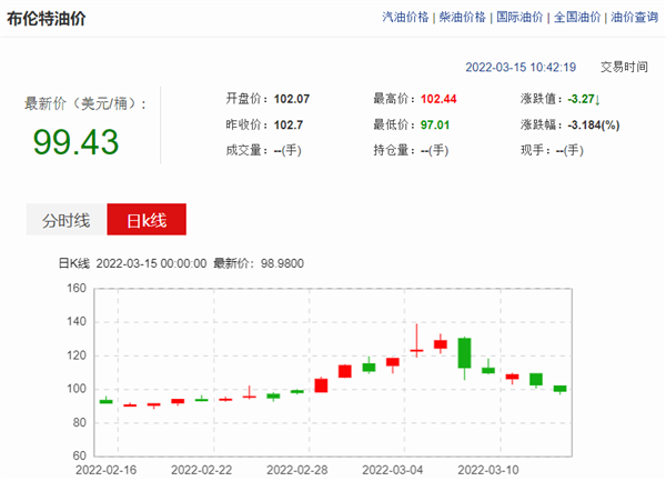 国际油价大涨！国内调价窗口将开启：92号油或迎“9元时代”休闲区蓝鸢梦想 - Www.slyday.coM