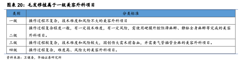 来源:医疗美容服务行业投资手册之三:探析植发医疗 服务行业发展现状与机构竞争壁垒,华福证券