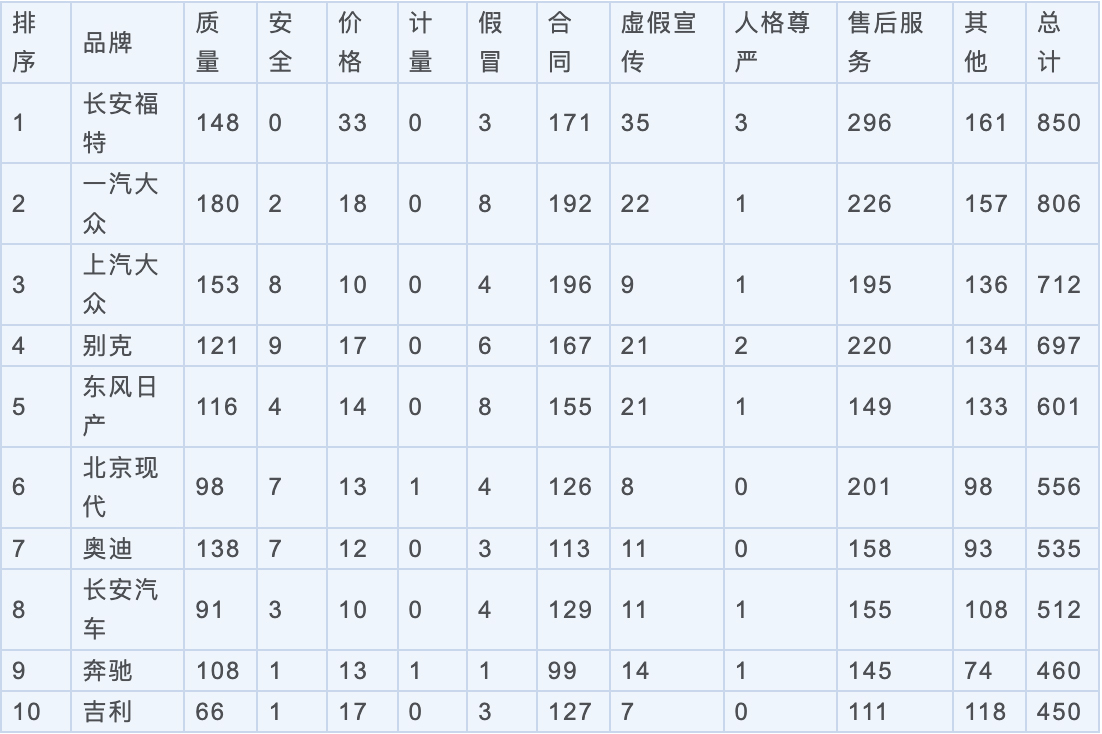 图为：中消协《2017年汽车投诉排行榜》