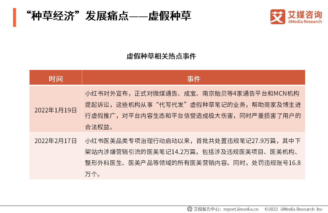 2022年中国种草经济发展概况网红测评带热产品种草笔记存在误导风险