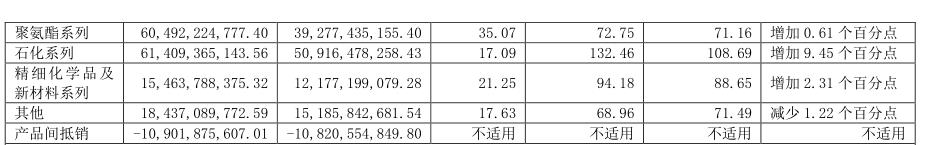 “营收首破千亿股价却腰斩 “化工茅”万华化学负债压力显现