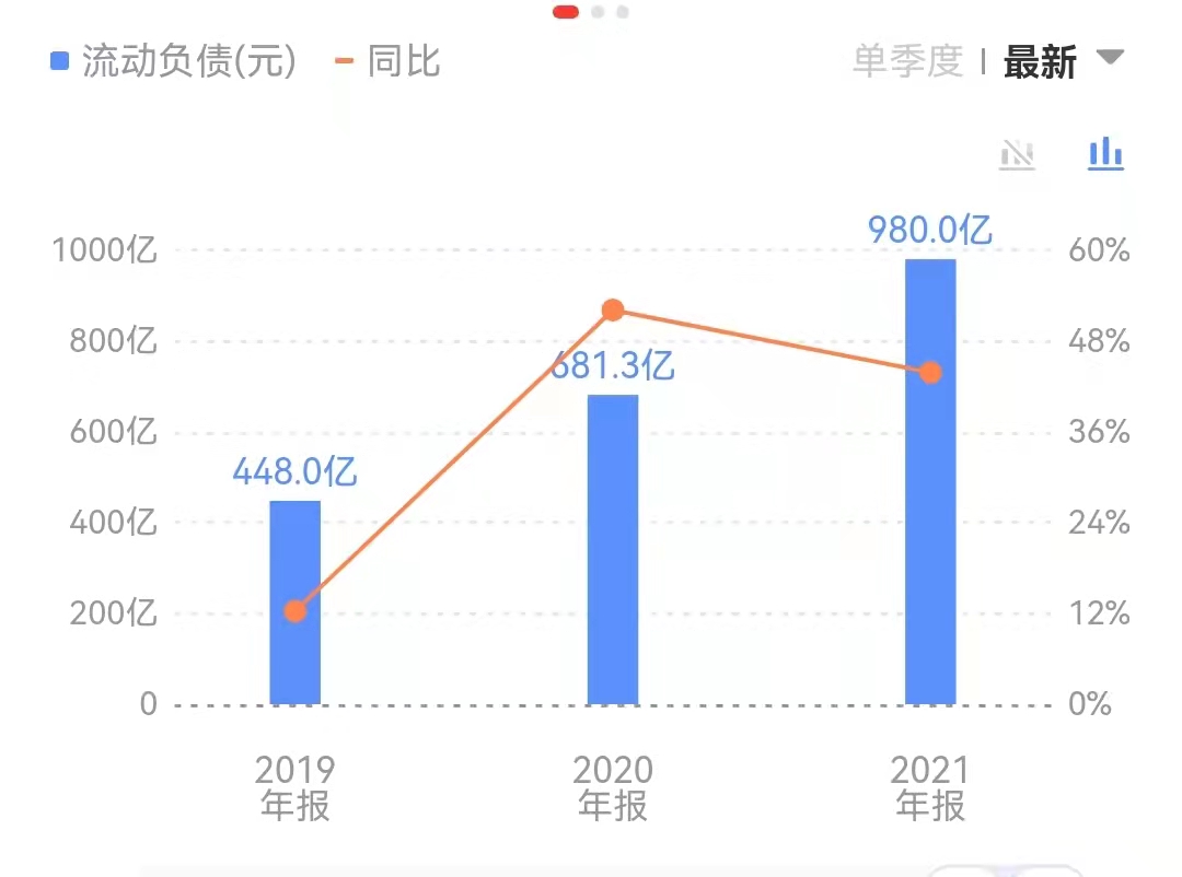 万华化学近三年流动负债情况