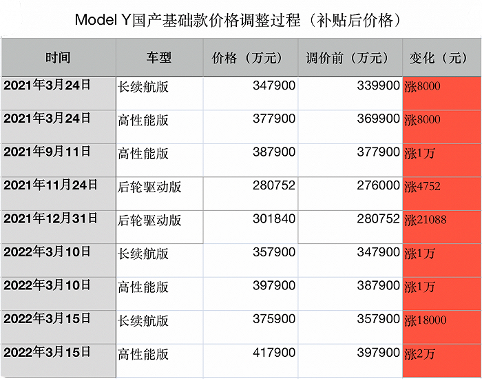 特斯拉在5天内进行的第二次涨价了,在3月10日model 3性能版,model y长