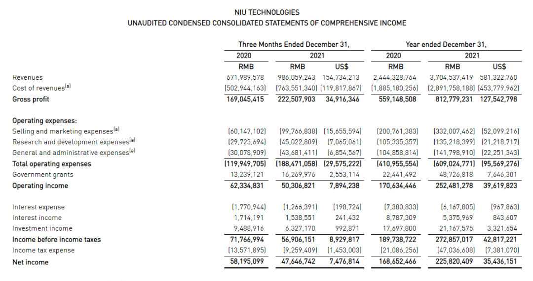 数据来源：小牛电动2021年第四季度和全年未经审计的财务报告。
