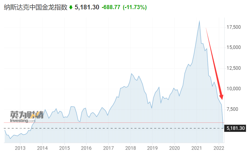 “打破2008年纪录！中概股指数创史上最大跌幅，三天没了1.7万亿