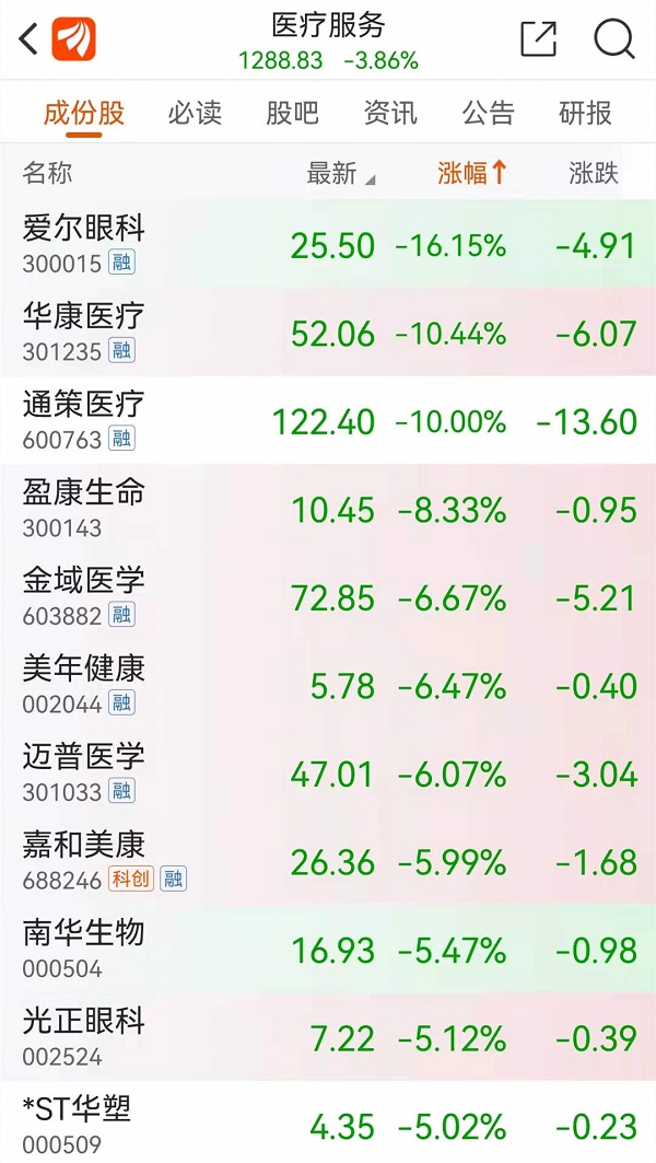 AH股医疗板块齐跳水，爱尔眼科跌16%、固生堂跌36%……休闲区蓝鸢梦想 - Www.slyday.coM