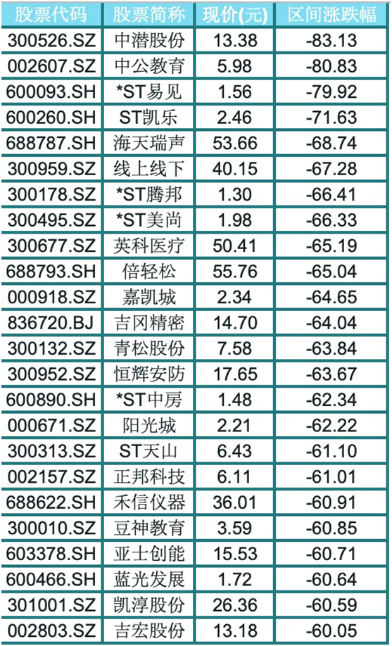 “十大“最坑爹”上市公司榜单：4家股价一年跌超七成，“妖王”变脸“暴跌王”
