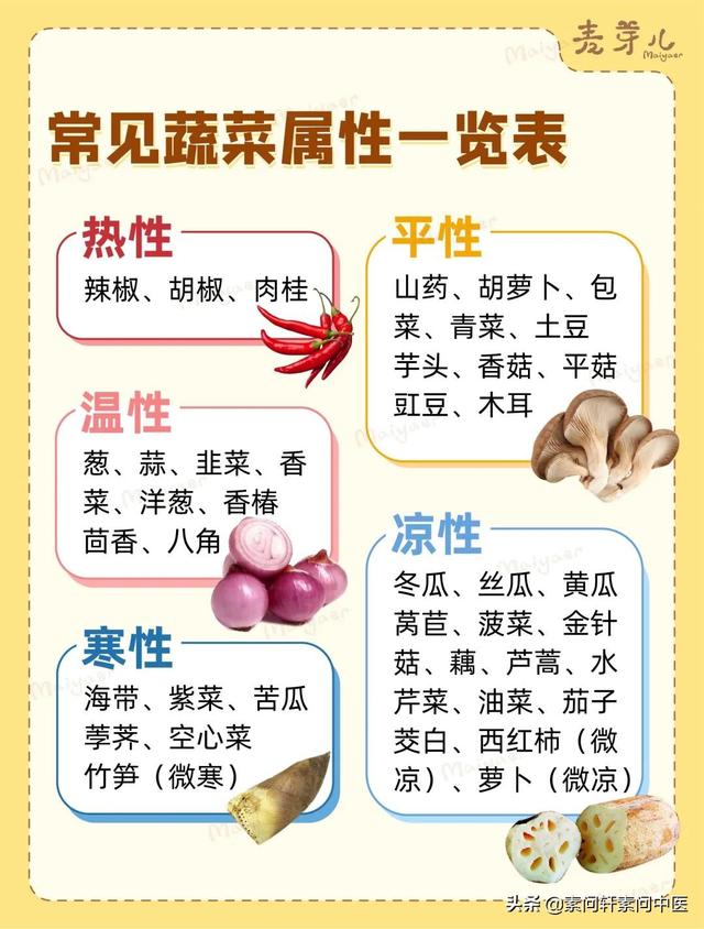 常见蔬菜属性一览表part.03常见肉类属性一览表part.