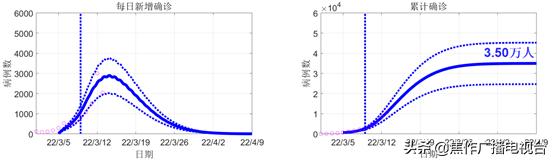 本轮疫情何时结束？最新预测！焦作人速看休闲区蓝鸢梦想 - Www.slyday.coM