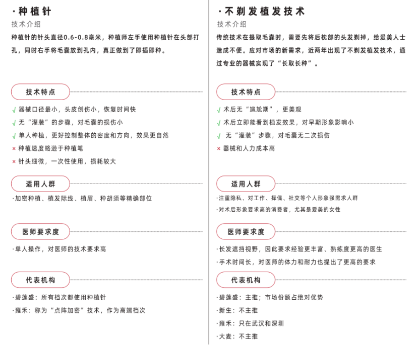来源:2021年中国植发行业报告,秒针系统