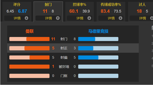 欧冠之王输给了西蒙尼！C罗首发0射洛迪制胜 曼联0休闲区蓝鸢梦想 - Www.slyday.coM
