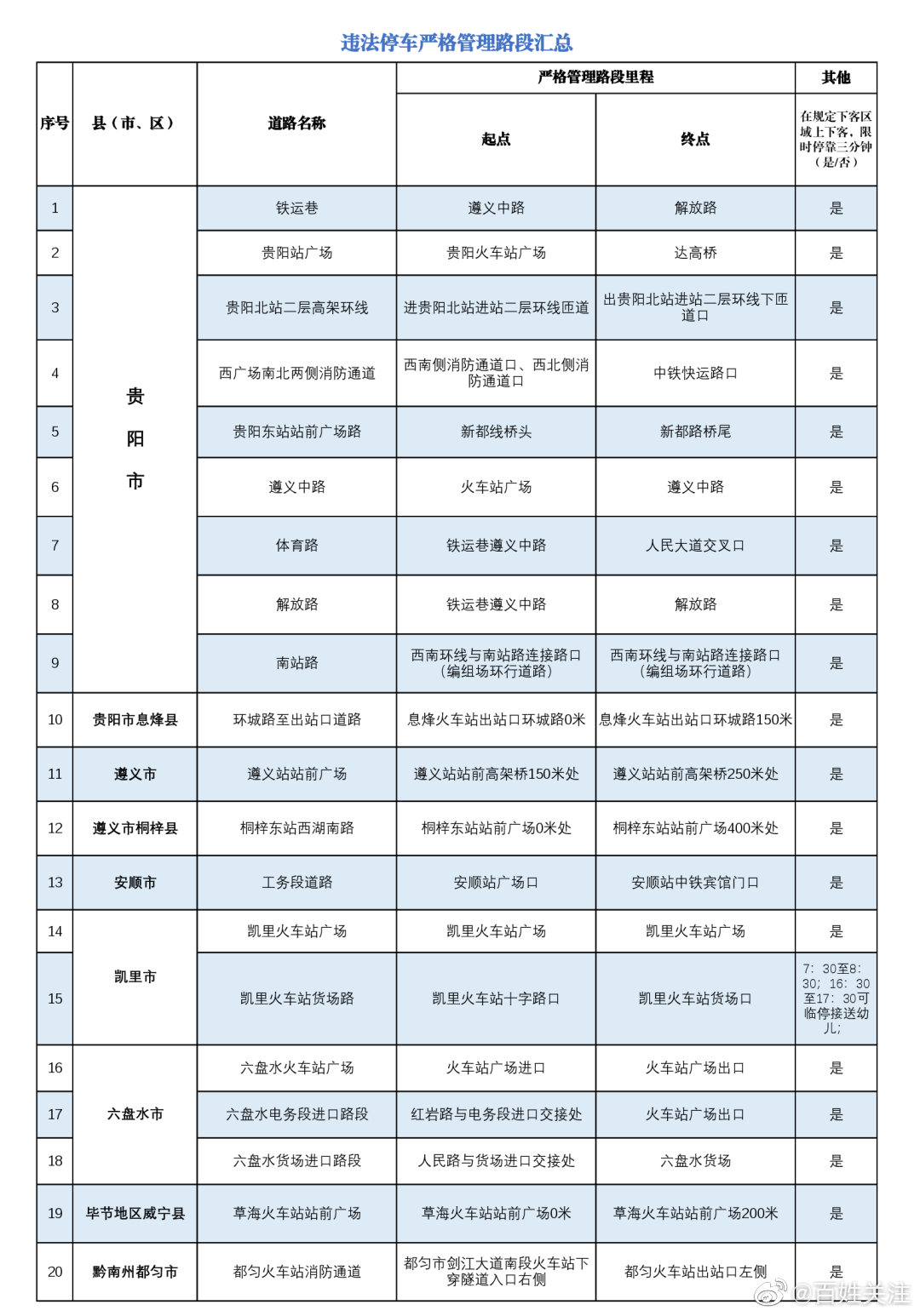 3月20日起实施!贵州20条道路将严格管理违法停车行为休闲区蓝鸢梦想 - Www.slyday.coM 3月20日起实施!贵州20条道路将严格管理违法停车行为休闲区蓝鸢梦想 - Www.slyday.coM