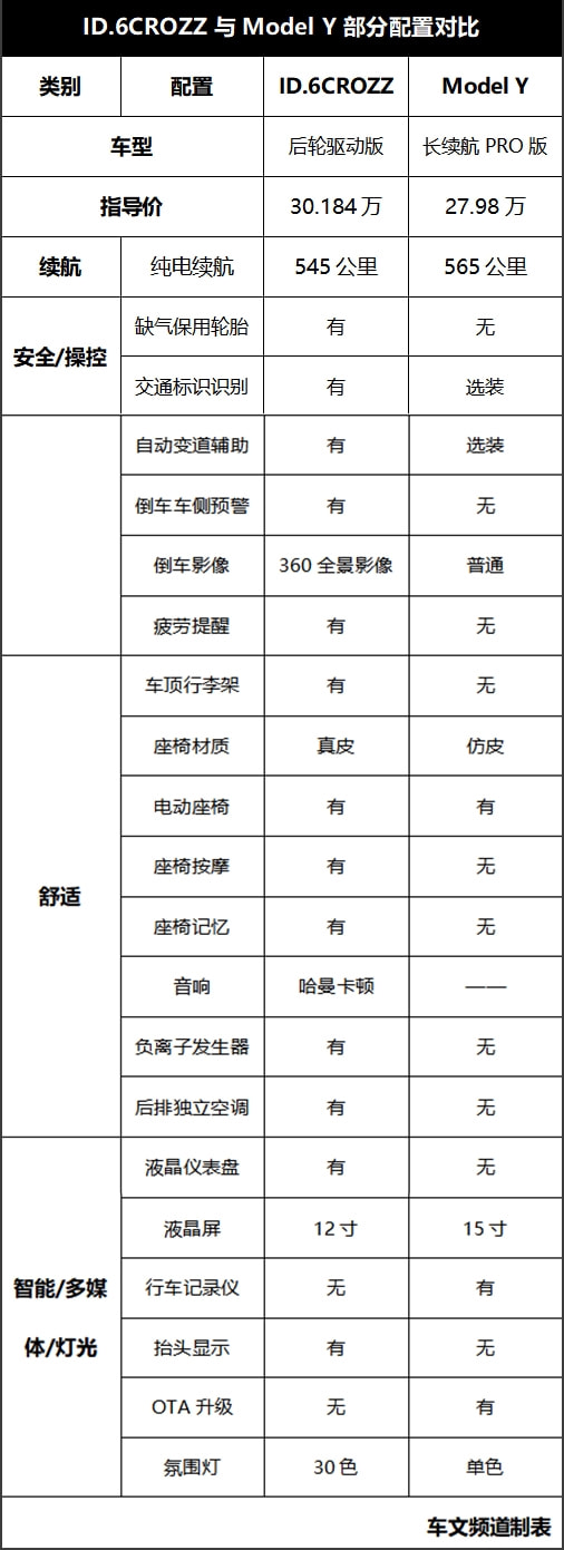 30万大空间纯电SUV，ID.6 CROZZ对比Model Y你选谁？