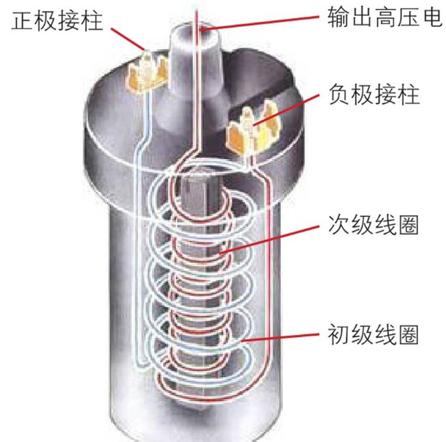点火线圈实际上是一个升压变压器,它由初级线圈,次级线圈和铁心等组成