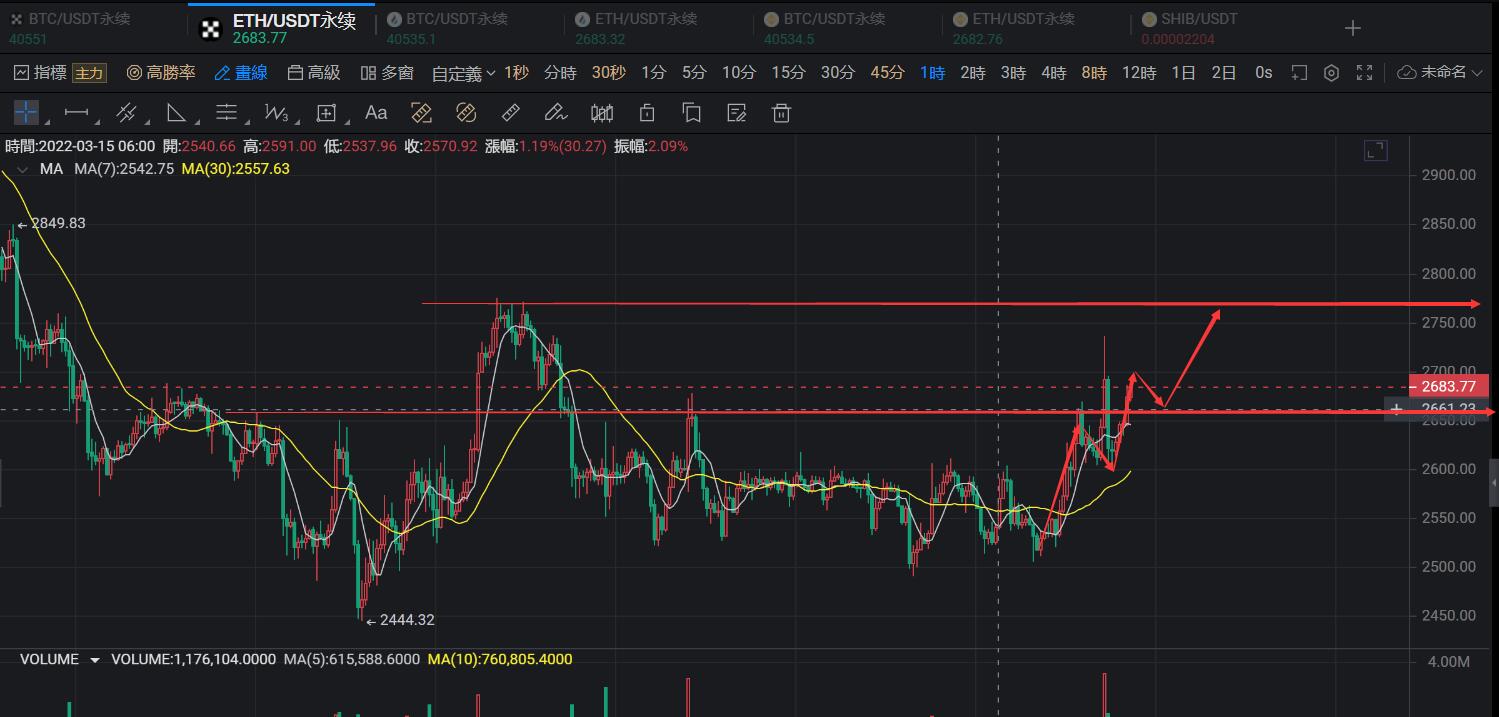 刘乾钊：美联储加息点燃市场，比特币以太坊入新区间勿追涨杀跌休闲区蓝鸢梦想 - Www.slyday.coM