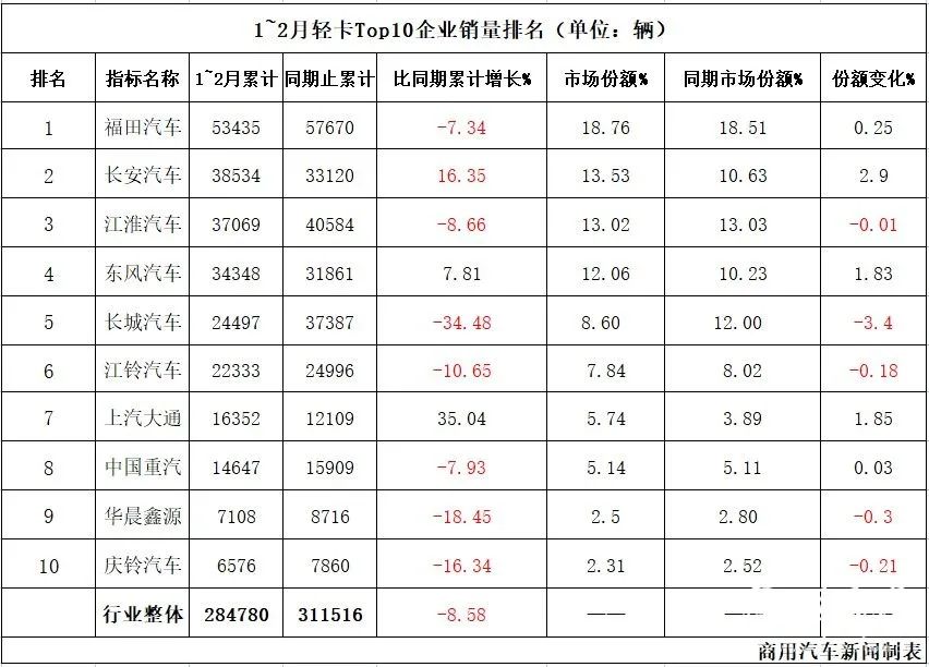 江淮汽车销量排行榜_江淮皮卡2月销量同比远超同行排名前三企业瓜分半数以上市场份额