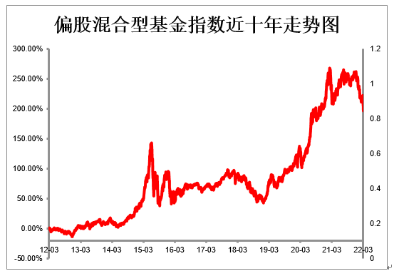 （数据来源：Wind，截至时间：2022.3.9）