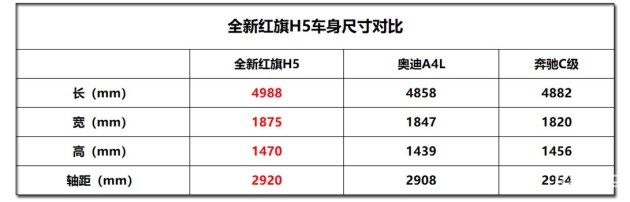 与同级别竞品奥迪a4l(配置|询价),奔驰c级(配置|询价)相比,全新红旗h5