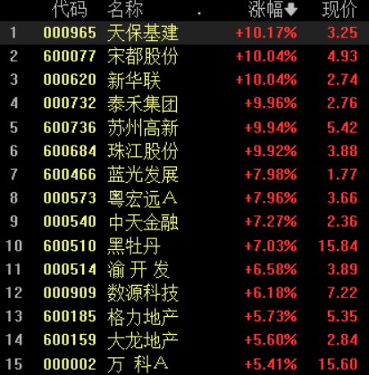 “地产股午后发力：天保基建、宋都股份、珠江股份等多股涨停