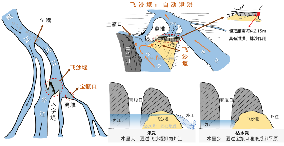 都江堰水利工程结构图图片