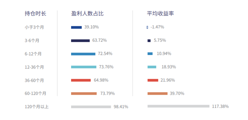 （数据来源：《公募权益类基金投资者盈利洞察报告》）