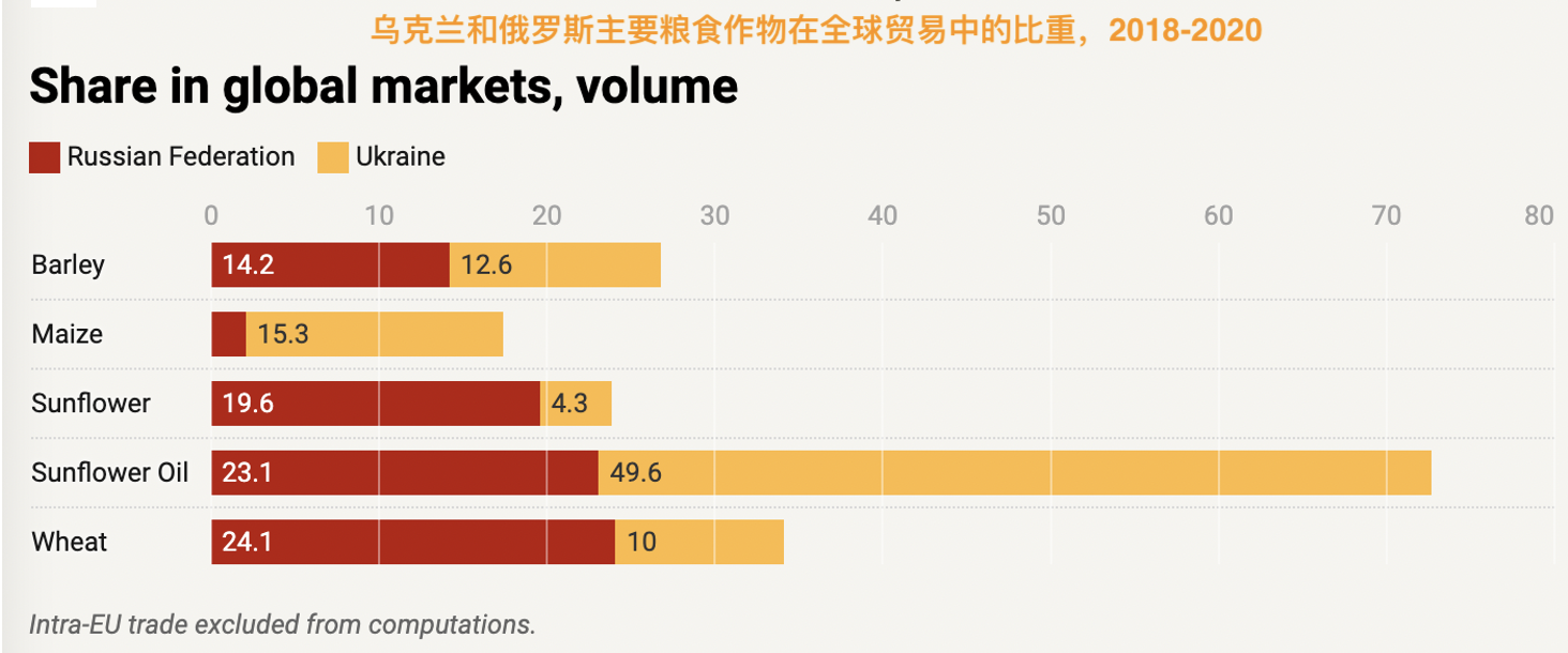 乌克兰危机还在持续,粮食危机已在路上