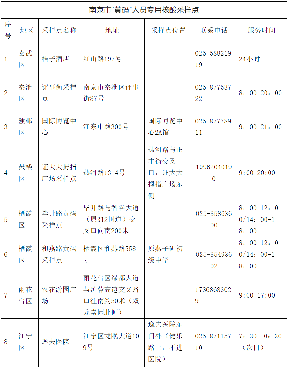 关于公布南京市隔离管控和黄码人员医疗服务定点医院的通告(第8号)