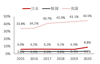 （来源：Euromonitor，民生证券研究院）