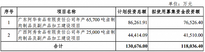 2022年3月第二次调整后的定增用途情况。