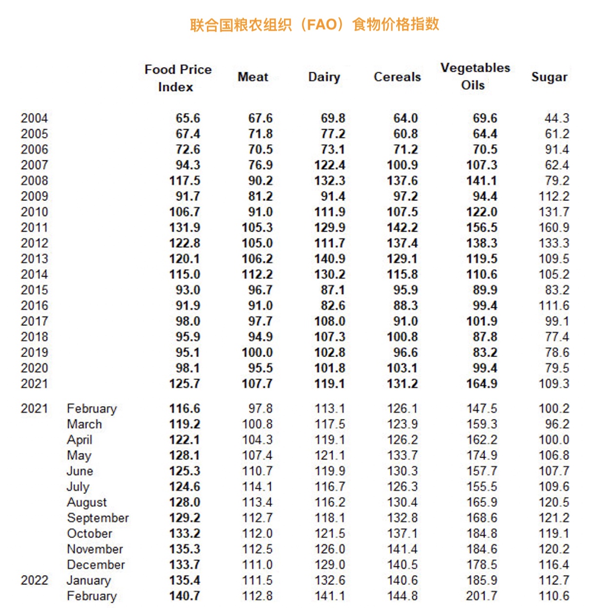 来源:联合国粮农组织
