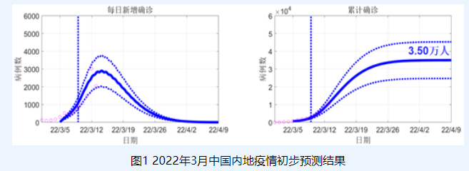 兰大发布对本轮中国内地疫情预测，预计累计感染约3.5万人！预计2023年底全球疫情有望平息休闲区蓝鸢梦想 - Www.slyday.coM