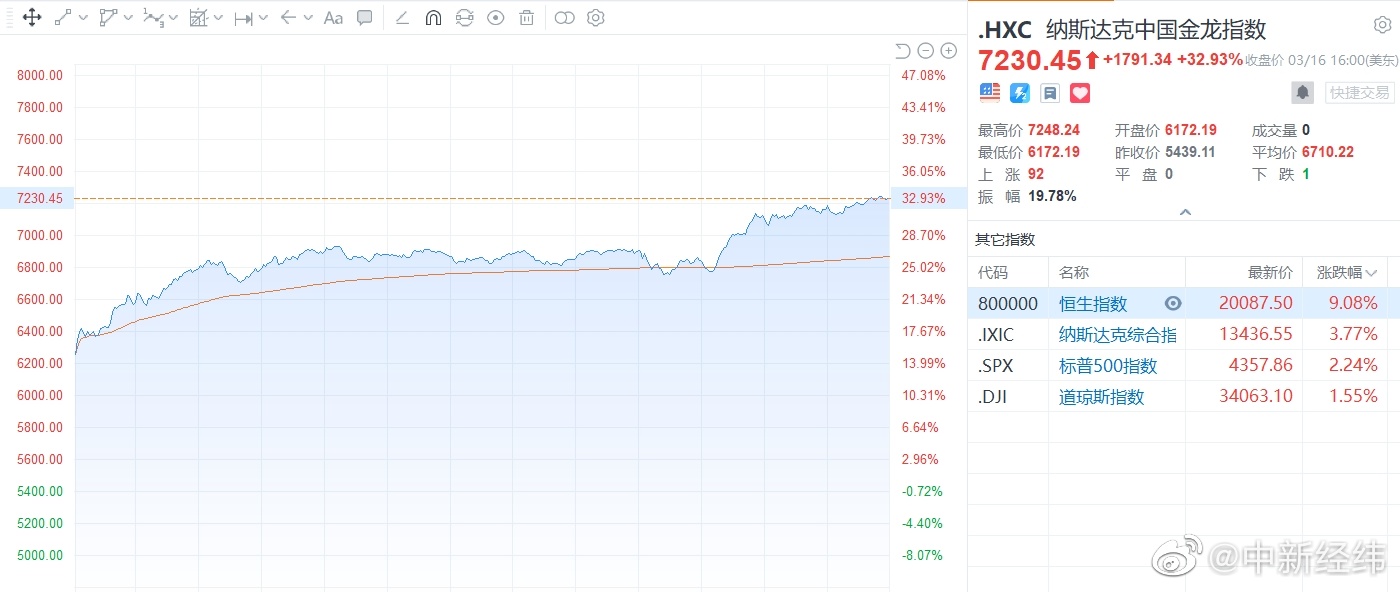 美联储加息美股大涨多只中概股暴涨休闲区蓝鸢梦想 - Www.slyday.coM