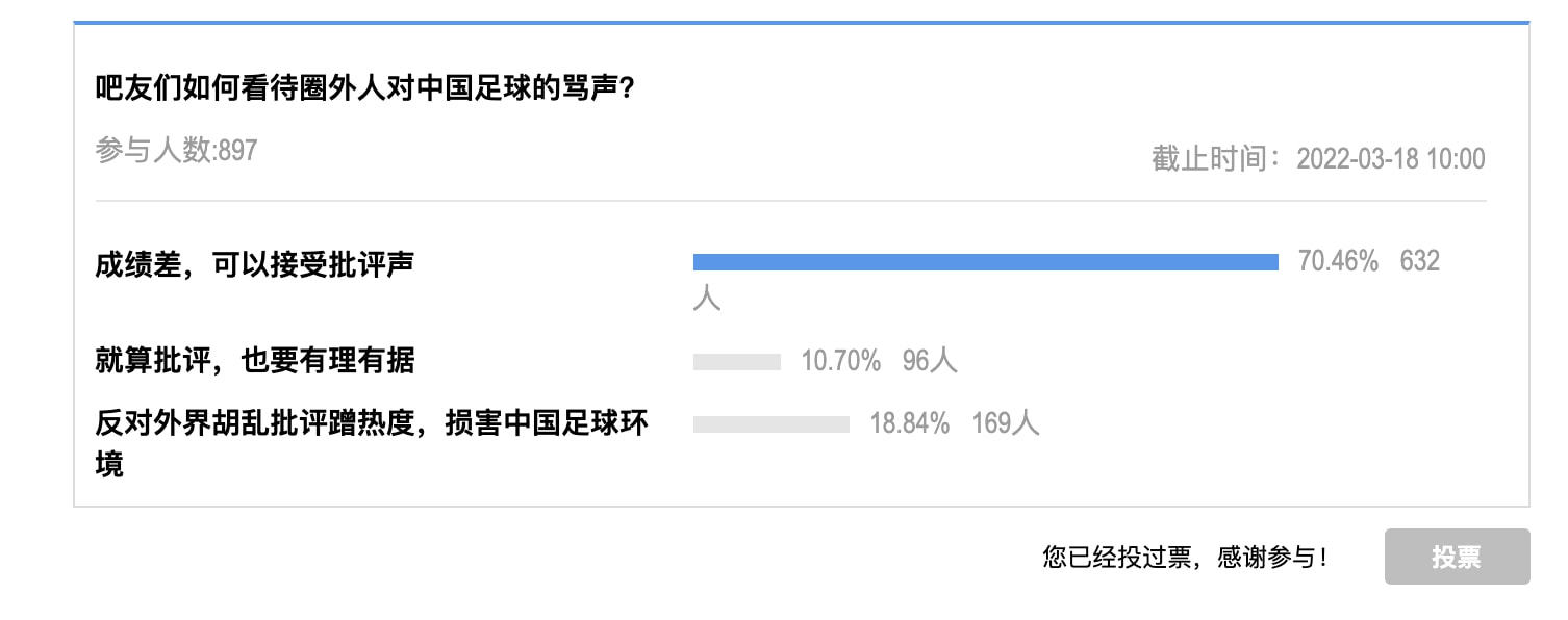 嘲讽中国足球也该有底线?七成球迷认为成绩差,可以接受批评声休闲区蓝鸢梦想 - Www.slyday.coM 嘲讽中国足球也该有底线?七成球迷认为成绩差,可以接受批评声休闲区蓝鸢梦想 - Www.slyday.coM