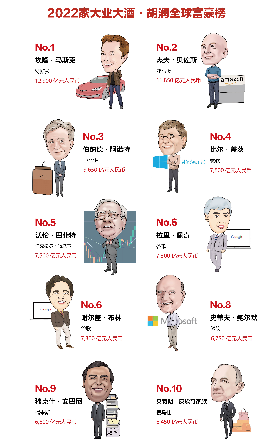 2022胡润全球富豪榜出炉3381位企业家上榜马斯克蝉联首富