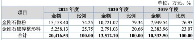 全球产能第一！第5家钻石企业IPO，河南人造钻石能“恒久远”吗？休闲区蓝鸢梦想 - Www.slyday.coM