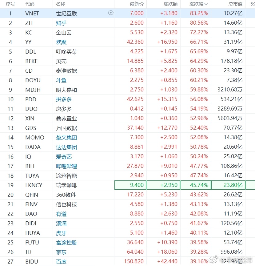 美联储加息美股大涨多只中概股暴涨休闲区蓝鸢梦想 - Www.slyday.coM