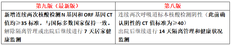 ▲《新式冠狀病毒肺熱診療決議(試動第九版)》與《新式冠狀病毒肺熱診療決議(試動第八版)》對比(圖外制作:賴天瑩)