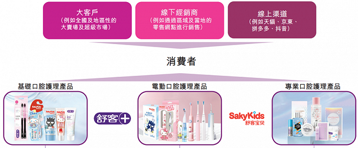 在冲牙器,电动牙刷产品新兴领域,舒客的产品和市场上的大多数产品大同