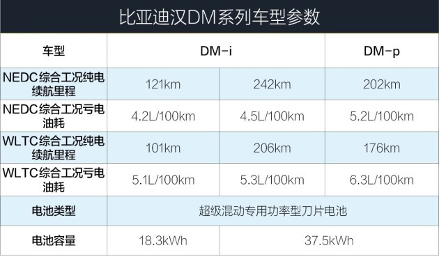 亏电油耗42l综合续航可达1300km抢先实拍比亚迪汉dmi