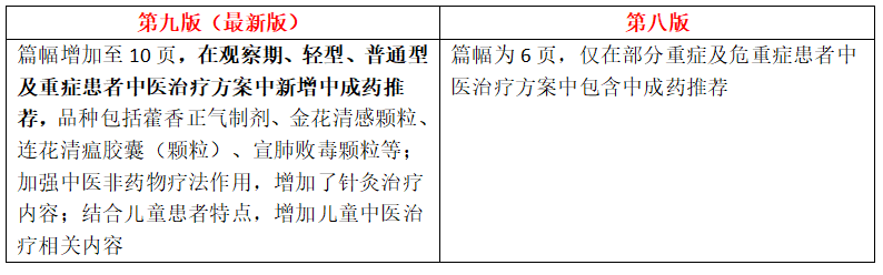 ▲《新式冠狀病毒肺熱診療決議(試動第九版)》與《新式冠狀病毒肺熱診療決議(試動第八版)》對比(圖外制作:賴天瑩)