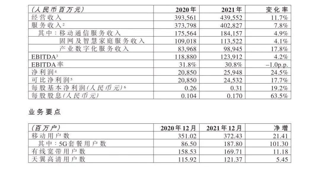 图源:中国电信2021年度业绩报告
