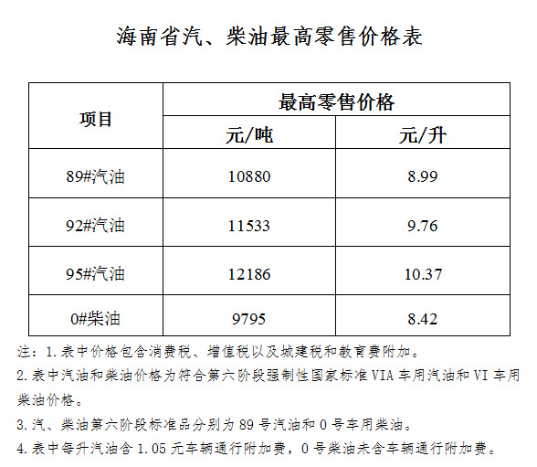 海南省成品油价格上调 95号汽油10．37元／升休闲区蓝鸢梦想 - Www.slyday.coM