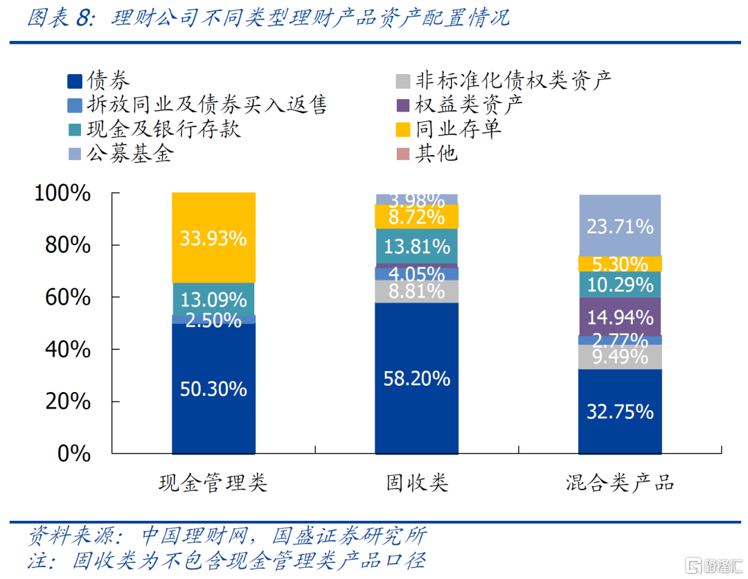 国盛固收银行理财与固收产品赎回压力如何