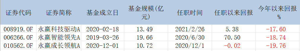 表:于航目前管理的3只基金业绩明细 来源:Wind 界面新闻研究部