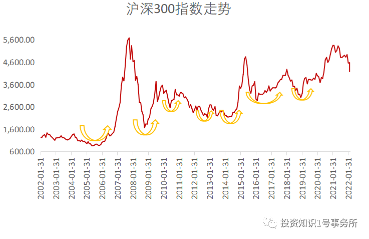 （数据来源：Wind，2002.1.4-2022.3.14）