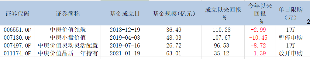 表：丘栋荣在管基金明细 来源：Wind 界面新闻研究部