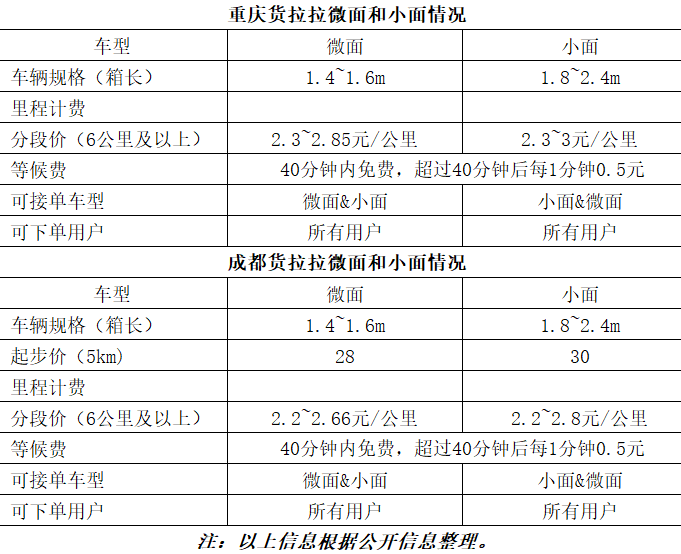 所谓货拉拉"微面"车型,是从原来的"小面"车型中分离